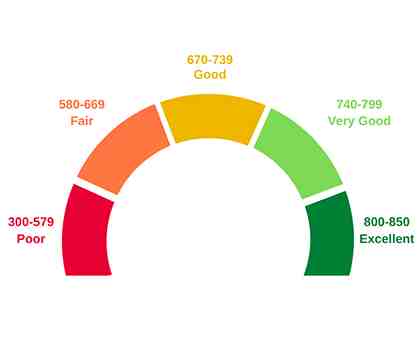 Introduction to Credit Scores