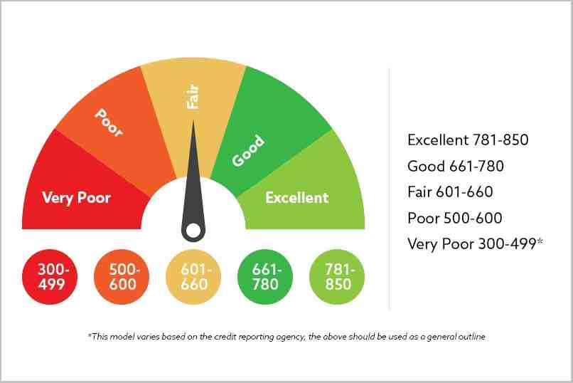 Credit score affect car insurance rate in texas